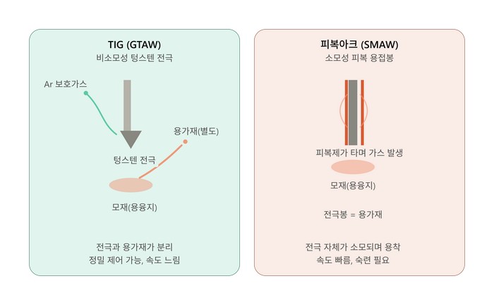 tig vs smaw comparison