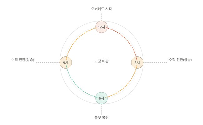 용접산업기사 실기, TIG 배관 자세 시험에서 가장 많이 틀리는 순간 2 실전에서 가장 많이 틀리는 전환 구간