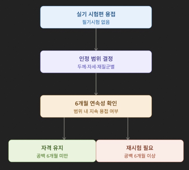 ISO 9606 국제 용접사 자격, 국내 자격증과 무엇이 다른가? 2 유효기간과 6개월 연속성 설명 사진