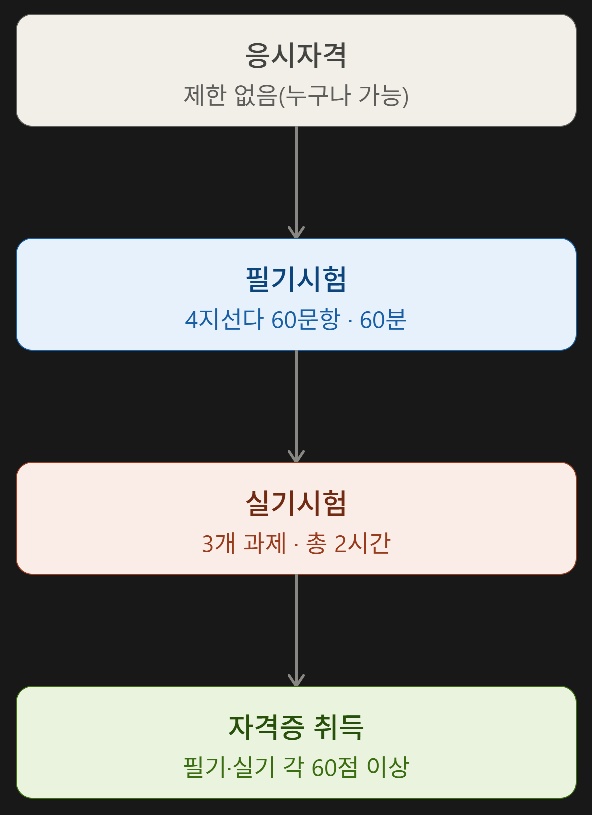 이산화탄소가스 아크용접기능사(CO2, 반자동) 완전정복 2 응시에서 취득까지 순서 사진
