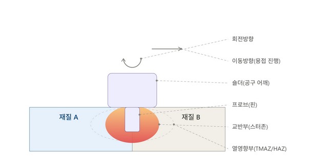 마찰교반용접(FSW)이란? 이종재질 접합의 대안에 대하여 2 열 발생과 소성유동 관련 사진