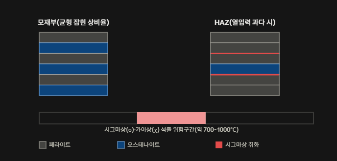 듀플렉스 스테인리스강 용접, 일반 스테인리스와 다른 점!!! 2 열입력 관리가 훨씬 예민한 이유 설명 사진