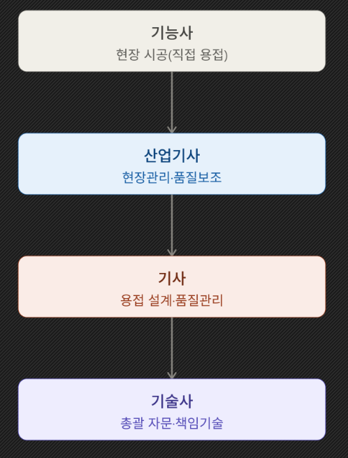 용접기술사 자격이 요구되는 직무·직급 현실 2 용접기술사 시험이 다루는 범위부터 보면 알 수 있다 설명사진