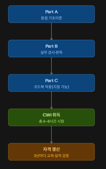 AWS CWI(국제용접검사원) 자격이란? 국내 자격증과 비교 2 시험 구성 - Part A·B·C 설명사진