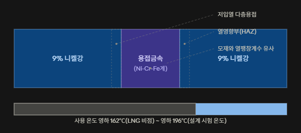 용접 흄·유해가스, 현장에서 반드시 지켜야 할 안전수칙! 2 TIG 용접은 흄이 적어서 안전하다는 오해 설명사진