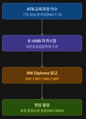 시험과 자격증 발급 과정 설명사진