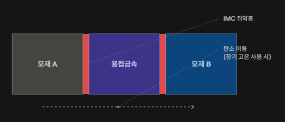 이종금속용접(Dissimilar Metal Welding)이 어려운 이유 2 접합부에 생기는 근본적인 문제 설명 사진