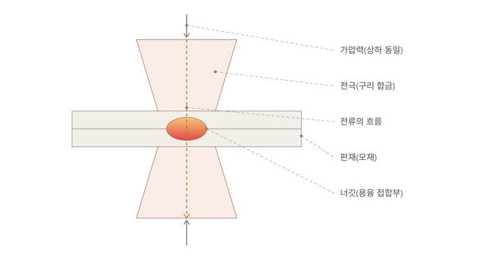 저항용접(스폿용접)이란? 원리와 산업 적용 분야 2 저항용접(스폿용접)이란? 설명사진