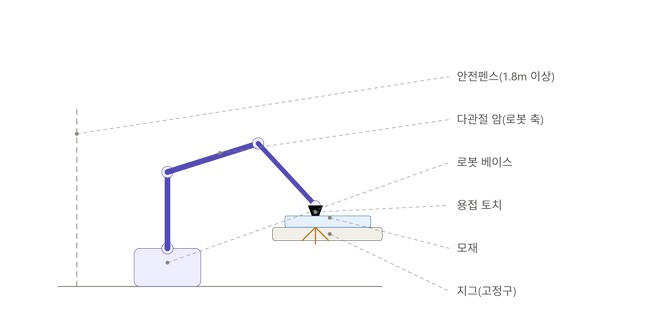 로봇용접(자동화 라인) 도입 시 고려해야 할 것들 과 참고사항 2 안전기준, 절대 빠뜨리면 안 되는 부분 관련 사진