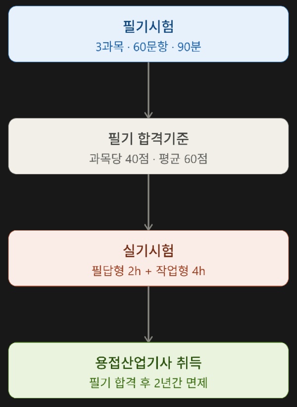 용접산업기사 필기과목, 효율적인 준비 순서 및 주요 참고와 주의사항 2 용접산업기사 필기과목, 효율적인 준비 순서 설명사진