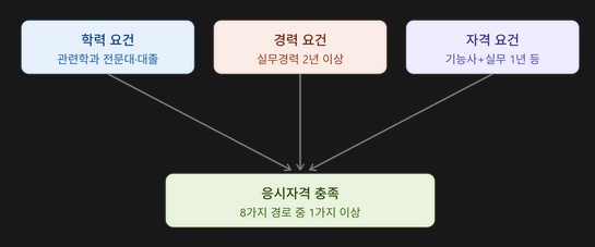 용접산업기사 응시자격(학력·경력) 조건 총정리 2 학력 요건에서 자주 헷갈리는 부분 관련 사진
